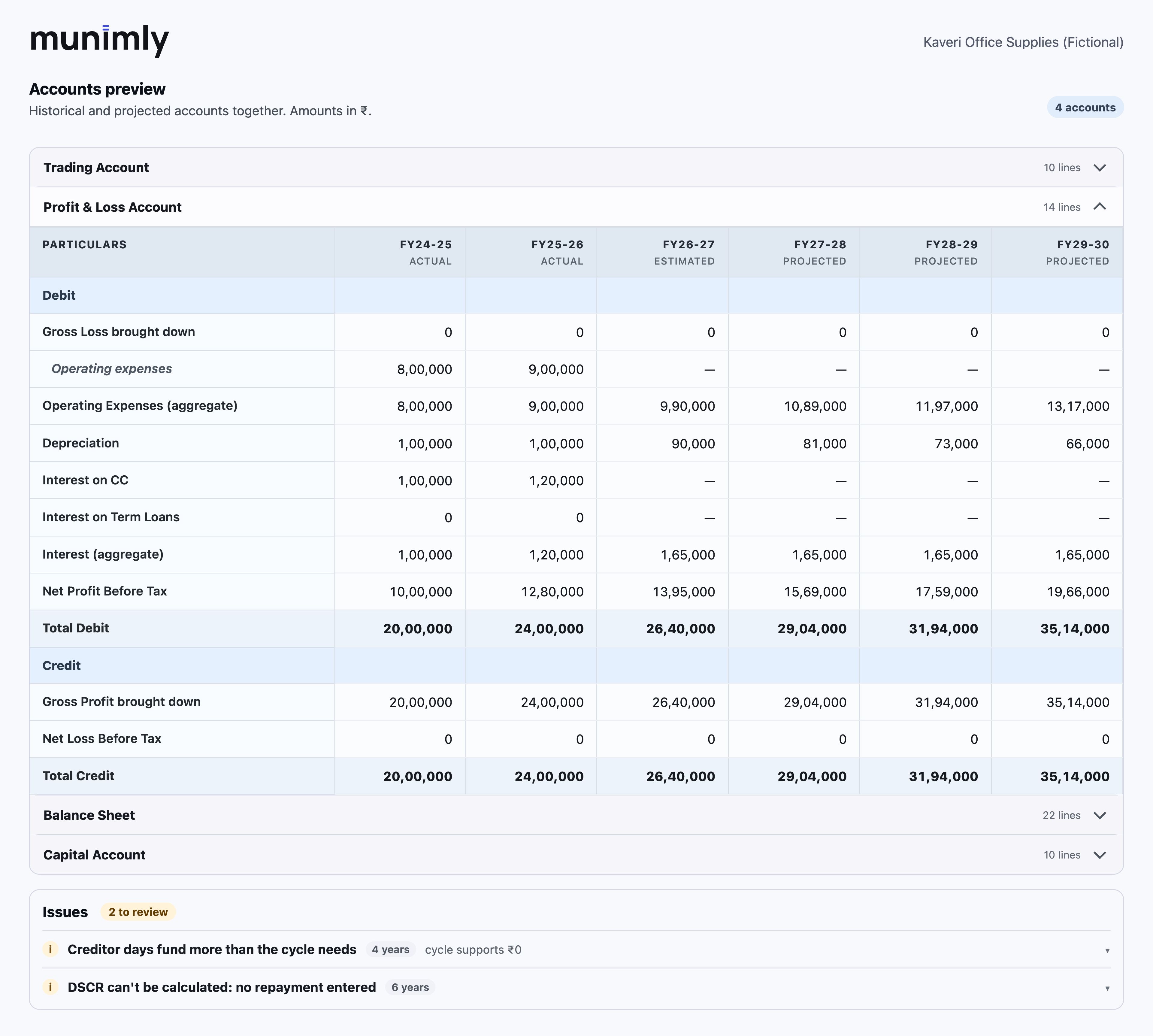 Munimly account preview comparing actual accounts and forward projections for the fictional trading business
